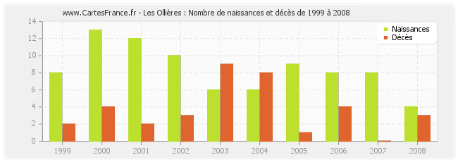 Les Ollières : Nombre de naissances et décès de 1999 à 2008